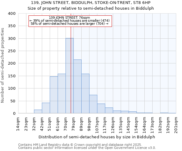 139, JOHN STREET, BIDDULPH, STOKE-ON-TRENT, ST8 6HP: Size of property relative to detached houses in Biddulph