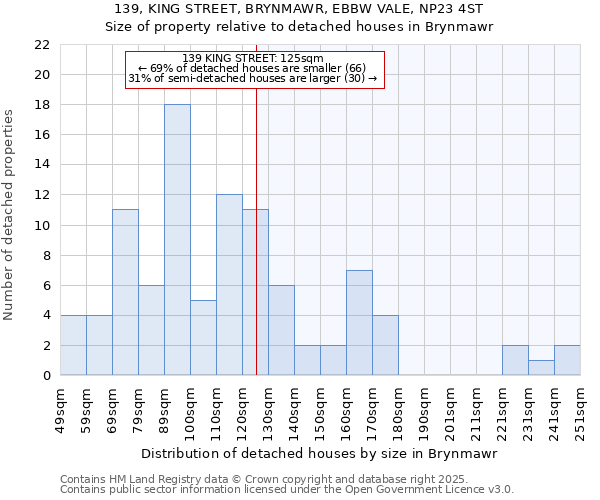 139, KING STREET, BRYNMAWR, EBBW VALE, NP23 4ST: Size of property relative to detached houses in Brynmawr