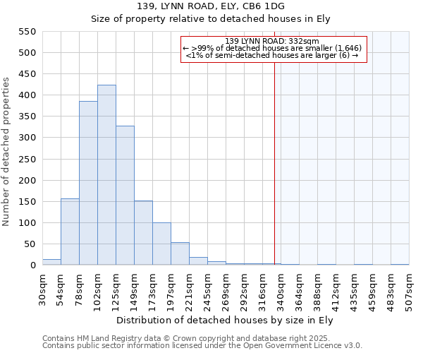 139, LYNN ROAD, ELY, CB6 1DG: Size of property relative to detached houses in Ely