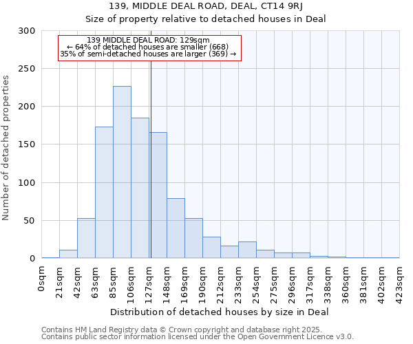 139, MIDDLE DEAL ROAD, DEAL, CT14 9RJ: Size of property relative to detached houses in Deal