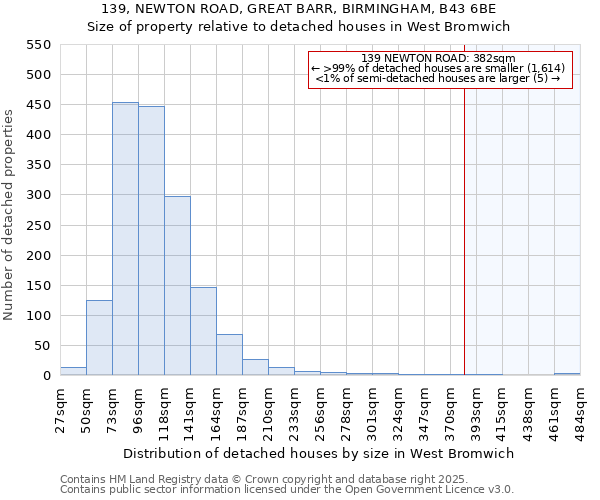 139, NEWTON ROAD, GREAT BARR, BIRMINGHAM, B43 6BE: Size of property relative to detached houses in West Bromwich