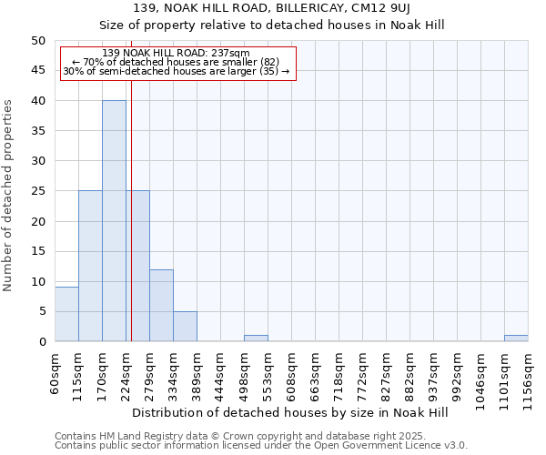 139, NOAK HILL ROAD, BILLERICAY, CM12 9UJ: Size of property relative to detached houses in Noak Hill