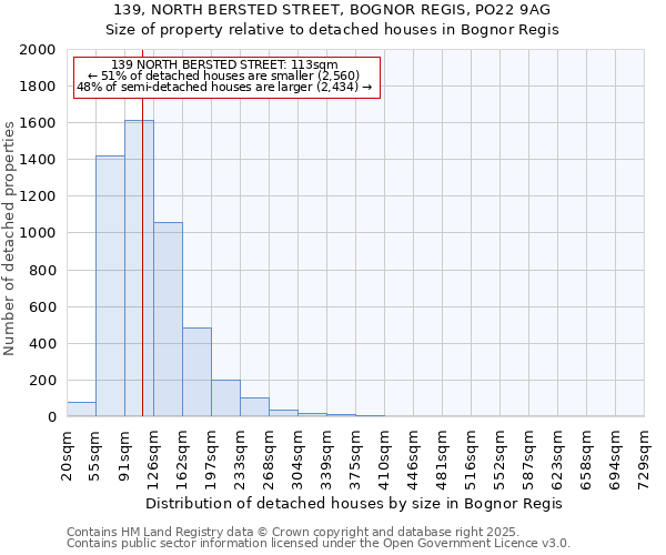 139, NORTH BERSTED STREET, BOGNOR REGIS, PO22 9AG: Size of property relative to detached houses in Bognor Regis