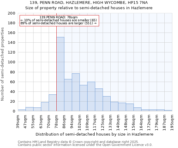 139, PENN ROAD, HAZLEMERE, HIGH WYCOMBE, HP15 7NA: Size of property relative to detached houses in Hazlemere