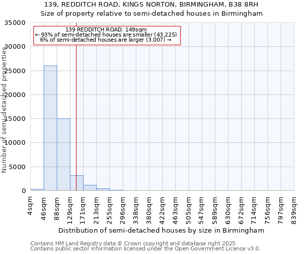 139, REDDITCH ROAD, KINGS NORTON, BIRMINGHAM, B38 8RH: Size of property relative to detached houses in Birmingham