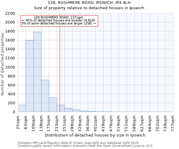 139, RUSHMERE ROAD, IPSWICH, IP4 4LH: Size of property relative to detached houses in Ipswich