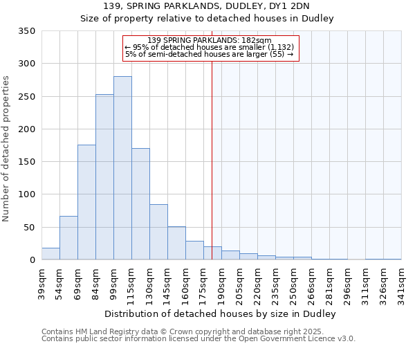 139, SPRING PARKLANDS, DUDLEY, DY1 2DN: Size of property relative to detached houses in Dudley