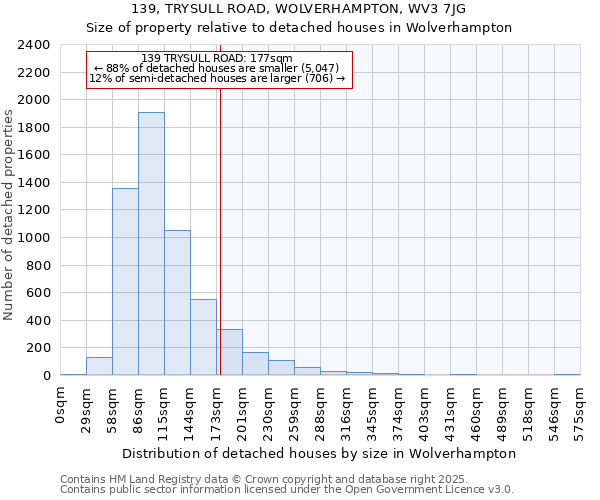 139, TRYSULL ROAD, WOLVERHAMPTON, WV3 7JG: Size of property relative to detached houses in Wolverhampton