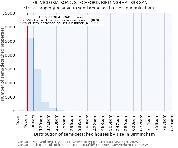 139, VICTORIA ROAD, STECHFORD, BIRMINGHAM, B33 8AN: Size of property relative to detached houses in Birmingham