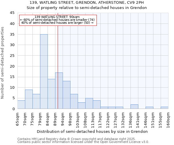 139, WATLING STREET, GRENDON, ATHERSTONE, CV9 2PH: Size of property relative to detached houses in Grendon