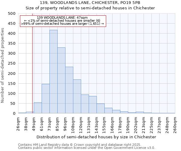 139, WOODLANDS LANE, CHICHESTER, PO19 5PB: Size of property relative to detached houses in Chichester