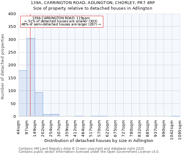 139A, CARRINGTON ROAD, ADLINGTON, CHORLEY, PR7 4RP: Size of property relative to detached houses in Adlington