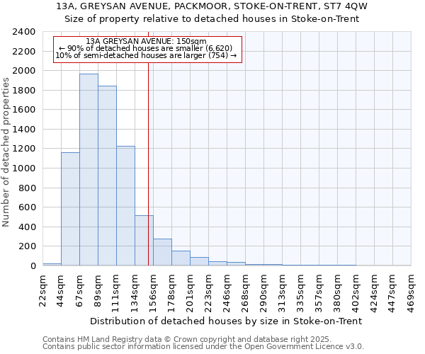 13A, GREYSAN AVENUE, PACKMOOR, STOKE-ON-TRENT, ST7 4QW: Size of property relative to detached houses in Stoke-on-Trent