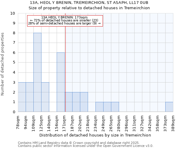 13A, HEOL Y BRENIN, TREMEIRCHION, ST ASAPH, LL17 0UB: Size of property relative to detached houses in Tremeirchion