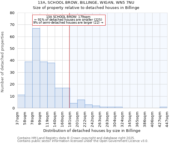 13A, SCHOOL BROW, BILLINGE, WIGAN, WN5 7NU: Size of property relative to detached houses in Billinge