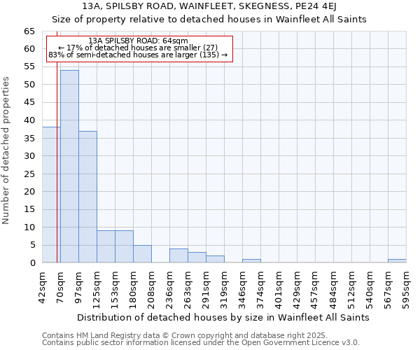 13A, SPILSBY ROAD, WAINFLEET, SKEGNESS, PE24 4EJ: Size of property relative to detached houses in Wainfleet All Saints