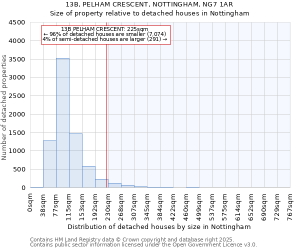 13B, PELHAM CRESCENT, NOTTINGHAM, NG7 1AR: Size of property relative to detached houses in Nottingham