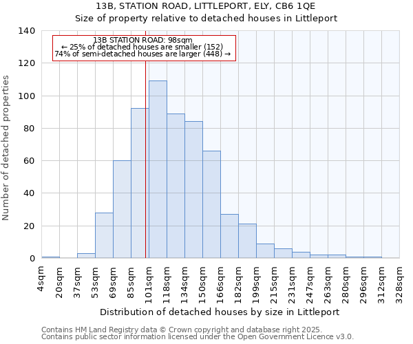 13B, STATION ROAD, LITTLEPORT, ELY, CB6 1QE: Size of property relative to detached houses in Littleport