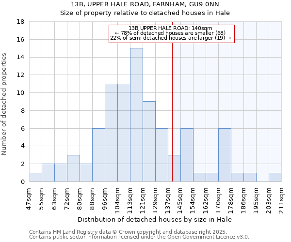 13B, UPPER HALE ROAD, FARNHAM, GU9 0NN: Size of property relative to detached houses in Hale
