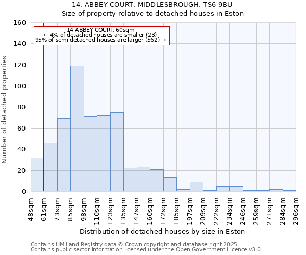 14, ABBEY COURT, MIDDLESBROUGH, TS6 9BU: Size of property relative to detached houses in Eston