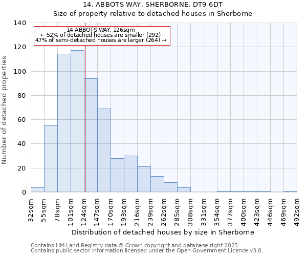 14, ABBOTS WAY, SHERBORNE, DT9 6DT: Size of property relative to detached houses in Sherborne