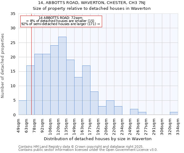 14, ABBOTTS ROAD, WAVERTON, CHESTER, CH3 7NJ: Size of property relative to detached houses in Waverton