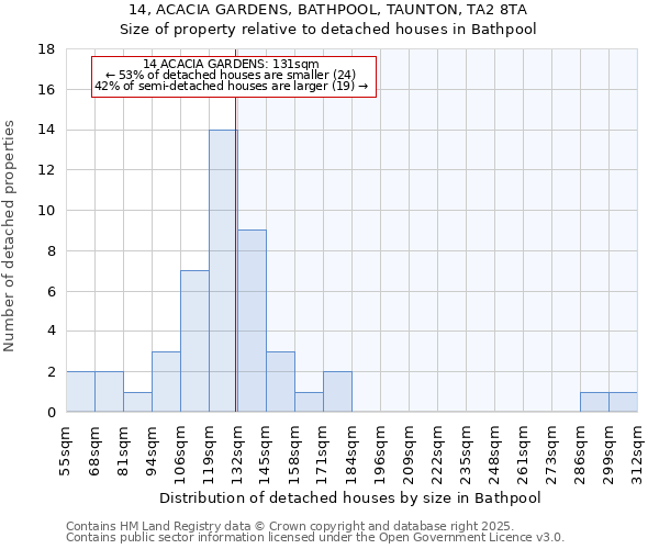 14, ACACIA GARDENS, BATHPOOL, TAUNTON, TA2 8TA: Size of property relative to detached houses in Bathpool