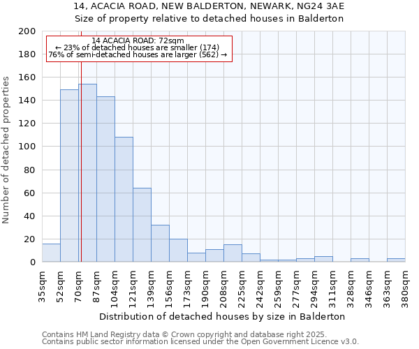 14, ACACIA ROAD, NEW BALDERTON, NEWARK, NG24 3AE: Size of property relative to detached houses in Balderton