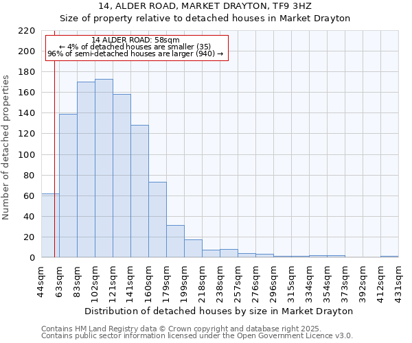 14, ALDER ROAD, MARKET DRAYTON, TF9 3HZ: Size of property relative to detached houses in Market Drayton