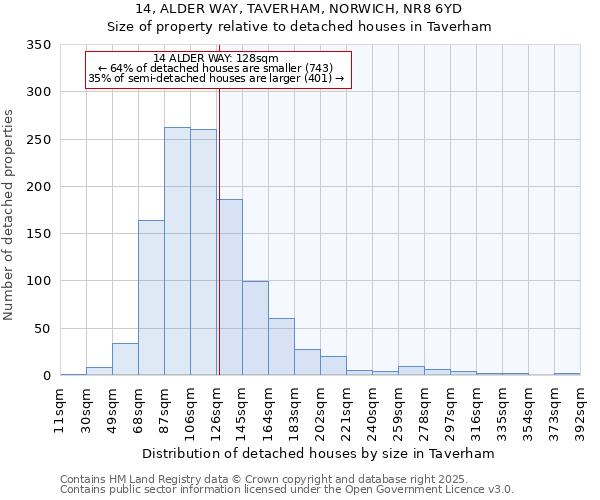 14, ALDER WAY, TAVERHAM, NORWICH, NR8 6YD: Size of property relative to detached houses in Taverham