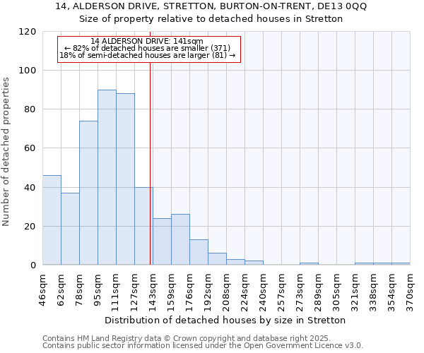 14, ALDERSON DRIVE, STRETTON, BURTON-ON-TRENT, DE13 0QQ: Size of property relative to detached houses in Stretton