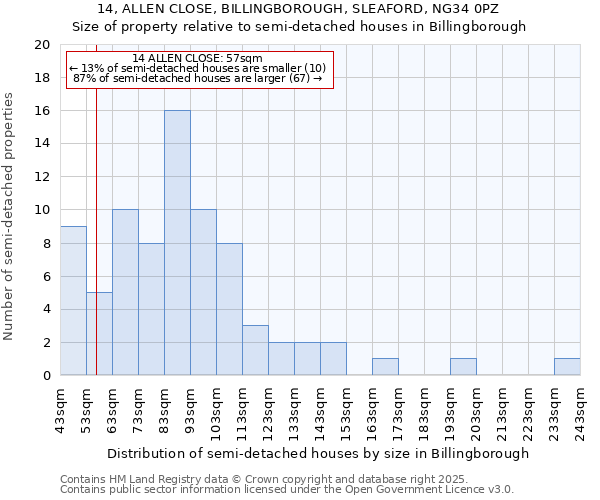 14, ALLEN CLOSE, BILLINGBOROUGH, SLEAFORD, NG34 0PZ: Size of property relative to detached houses in Billingborough