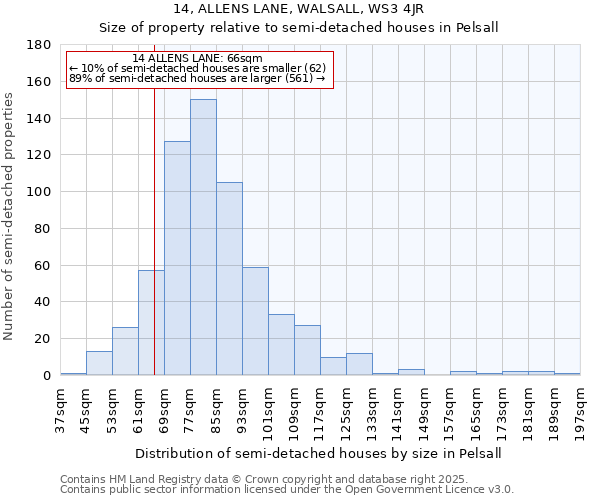 14, ALLENS LANE, WALSALL, WS3 4JR: Size of property relative to detached houses in Pelsall