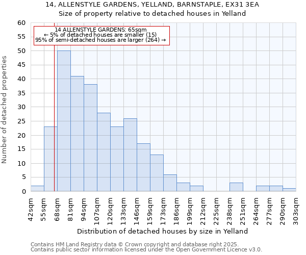 14, ALLENSTYLE GARDENS, YELLAND, BARNSTAPLE, EX31 3EA: Size of property relative to detached houses in Yelland