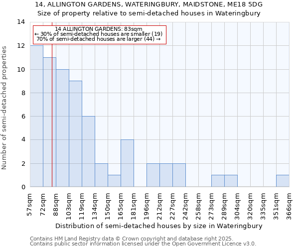 14, ALLINGTON GARDENS, WATERINGBURY, MAIDSTONE, ME18 5DG: Size of property relative to detached houses in Wateringbury