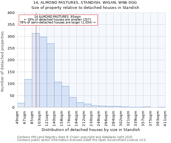 14, ALMOND PASTURES, STANDISH, WIGAN, WN6 0GG: Size of property relative to detached houses in Standish