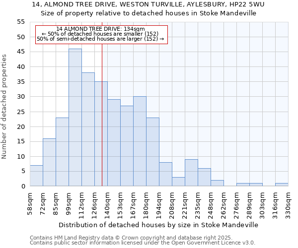 14, ALMOND TREE DRIVE, WESTON TURVILLE, AYLESBURY, HP22 5WU: Size of property relative to detached houses in Stoke Mandeville