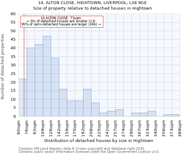 14, ALTON CLOSE, HIGHTOWN, LIVERPOOL, L38 9GE: Size of property relative to detached houses in Hightown