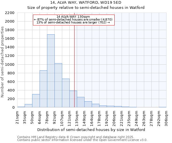 14, ALVA WAY, WATFORD, WD19 5ED: Size of property relative to detached houses in Watford