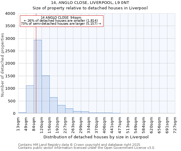 14, ANGLO CLOSE, LIVERPOOL, L9 0NT: Size of property relative to detached houses in Liverpool