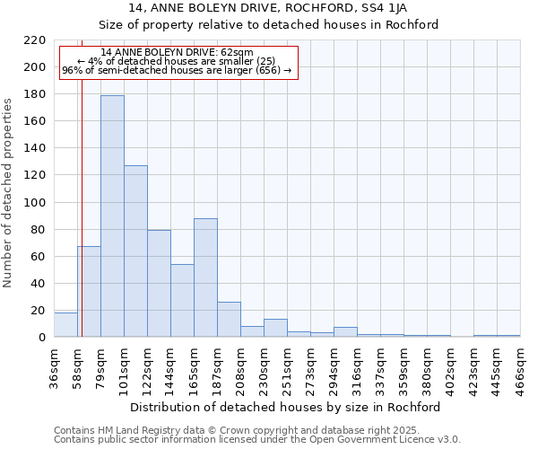 14, ANNE BOLEYN DRIVE, ROCHFORD, SS4 1JA: Size of property relative to detached houses in Rochford