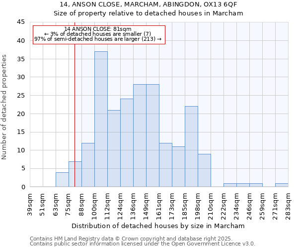 14, ANSON CLOSE, MARCHAM, ABINGDON, OX13 6QF: Size of property relative to detached houses in Marcham