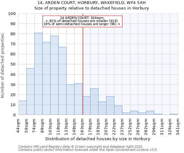 14, ARDEN COURT, HORBURY, WAKEFIELD, WF4 5AH: Size of property relative to detached houses in Horbury