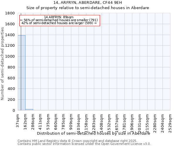 14, ARFRYN, ABERDARE, CF44 9EH: Size of property relative to detached houses in Aberdare