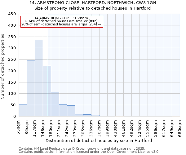 14, ARMSTRONG CLOSE, HARTFORD, NORTHWICH, CW8 1GN: Size of property relative to detached houses in Hartford