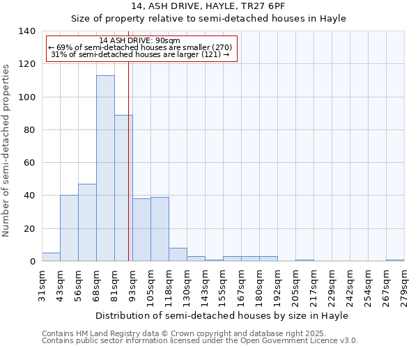 14, ASH DRIVE, HAYLE, TR27 6PF: Size of property relative to detached houses in Hayle