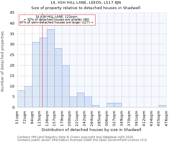 14, ASH HILL LANE, LEEDS, LS17 8JN: Size of property relative to detached houses in Shadwell