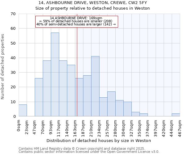 14, ASHBOURNE DRIVE, WESTON, CREWE, CW2 5FY: Size of property relative to detached houses in Weston