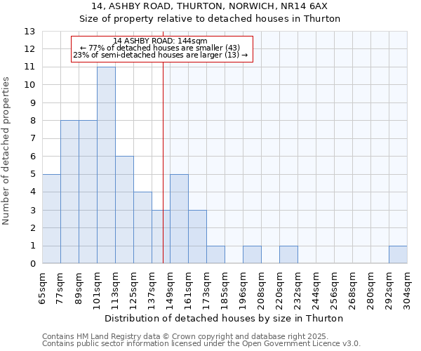 14, ASHBY ROAD, THURTON, NORWICH, NR14 6AX: Size of property relative to detached houses in Thurton