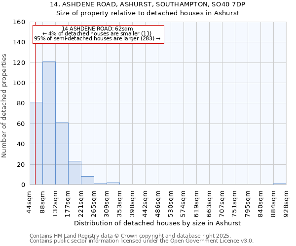 14, ASHDENE ROAD, ASHURST, SOUTHAMPTON, SO40 7DP: Size of property relative to detached houses in Ashurst